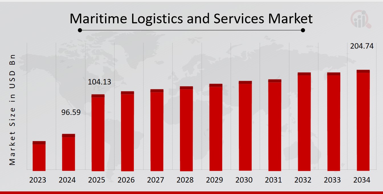 Maritime Logistics and Services Market