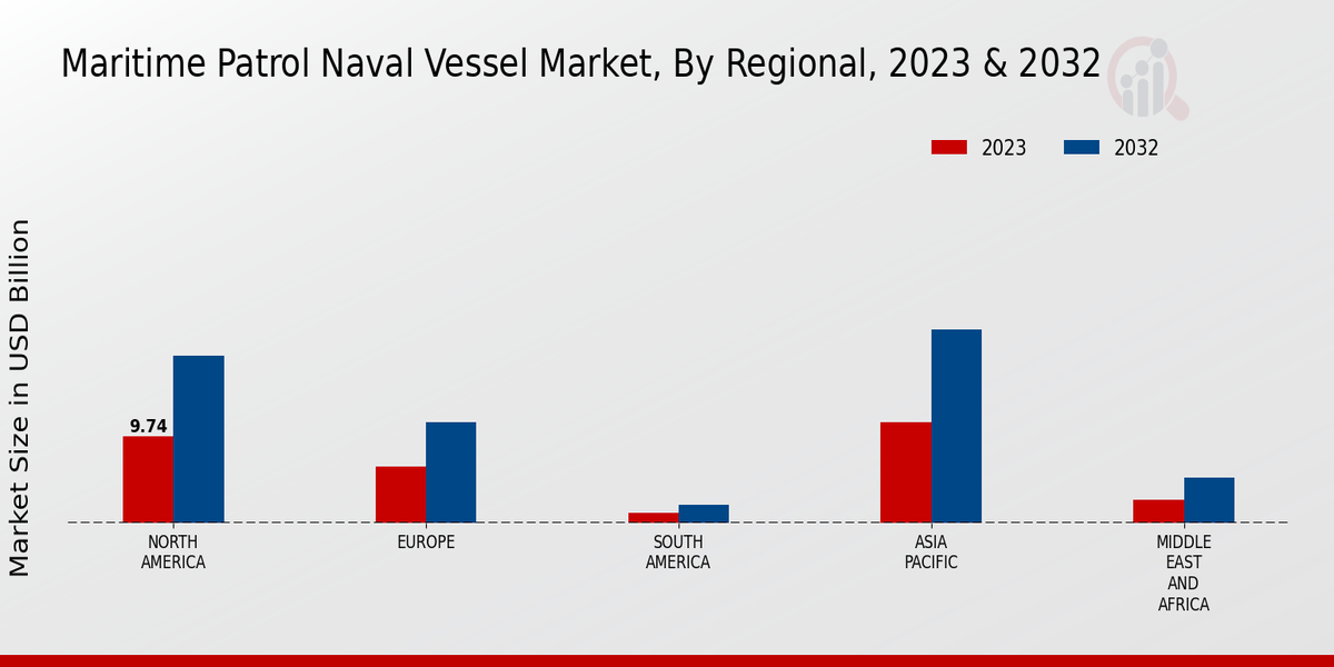 Maritime Patrol Naval Vessel Market By Regional