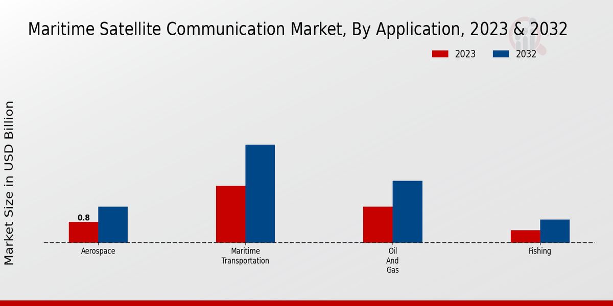 Maritime Satellite Communication Market Type Insights