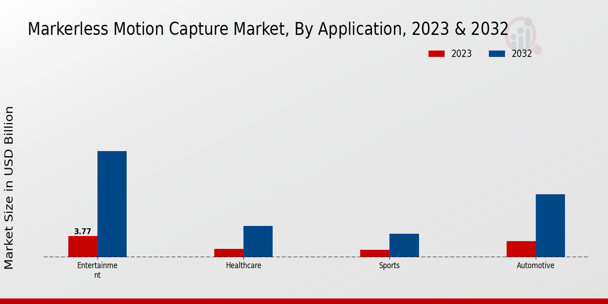 Markerless Motion Capture Market Application