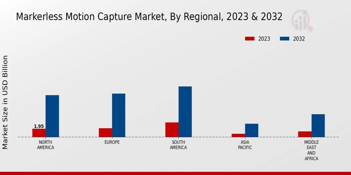 Markerless Motion Capture Market Regional