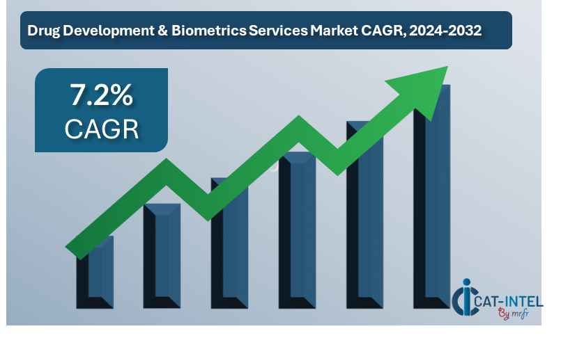 Market Growth Drug Development Biometrics Services Market 2024-2032