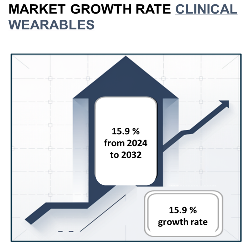 Market Growth Rate Clinical Wearables