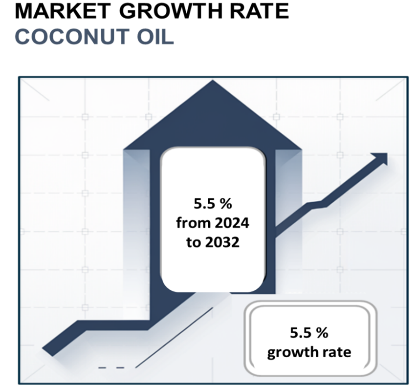 Market Growth Rate Coconut Oil Market