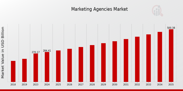 Marketing Agencies Market size