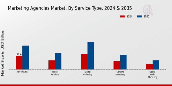 Marketing Agencies Market Segment