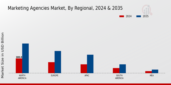 Marketing Agencies Market Region