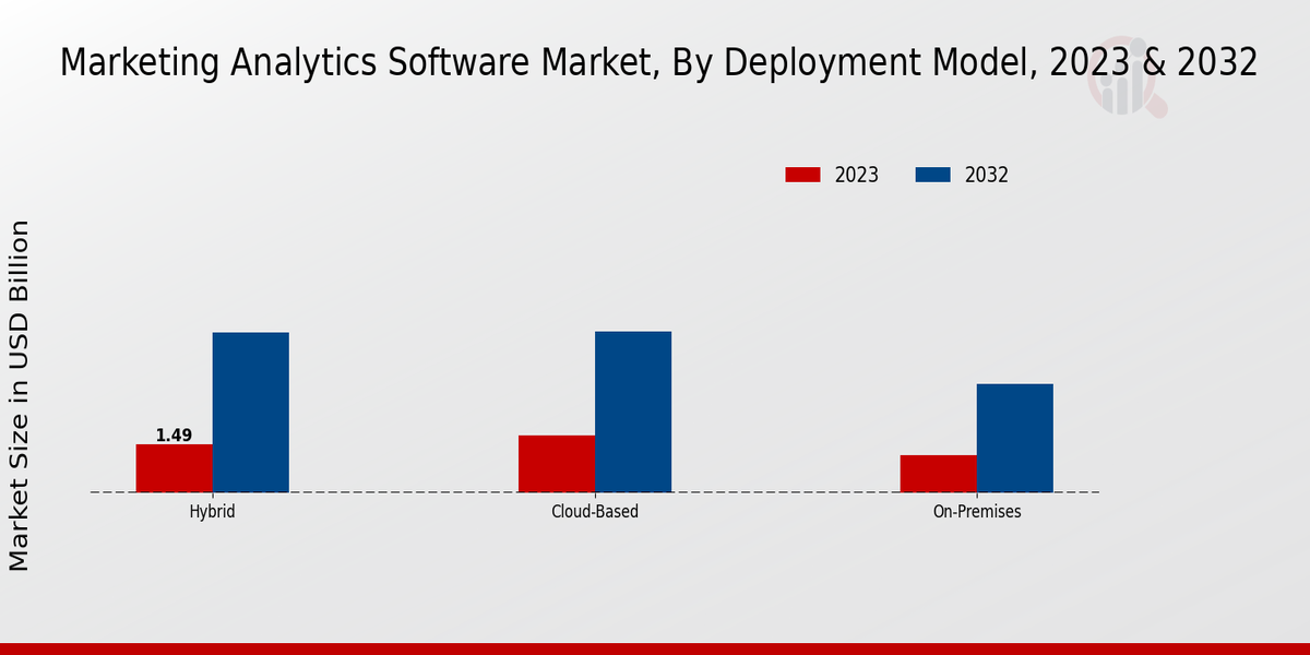 Marketing Analytics Software Market Deployment Model Insights