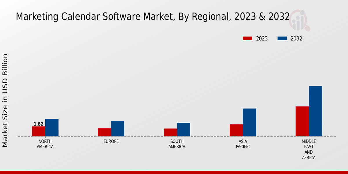 Marketing Calendar Software Market Regional