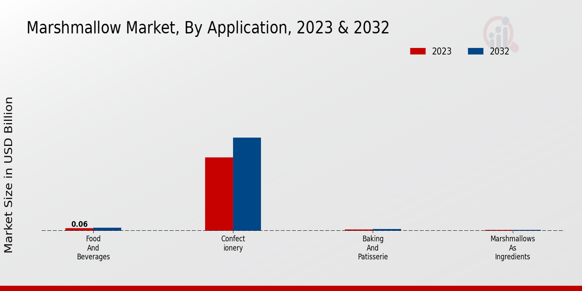 Marshmallow Market Application