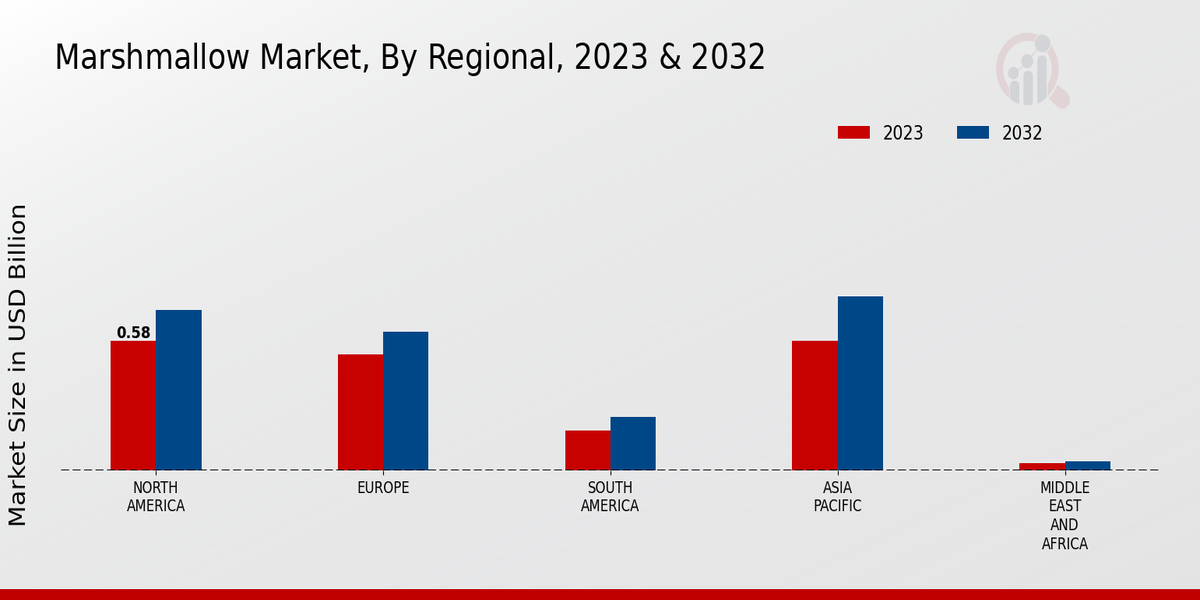 Marshmallow Market Regional