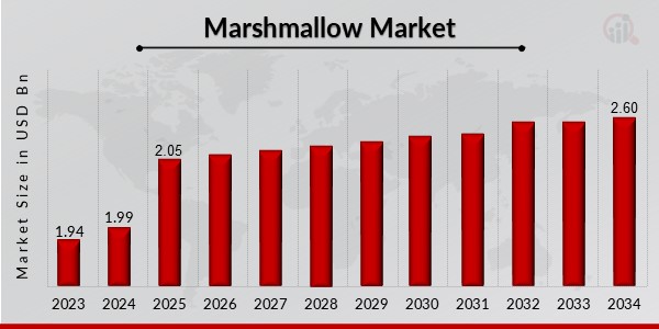 Marshmallow Market Overview