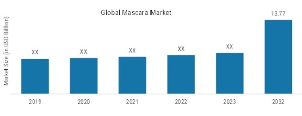 Mascara Market Size, Share, Industry Trends and Growth Analysis by 2030