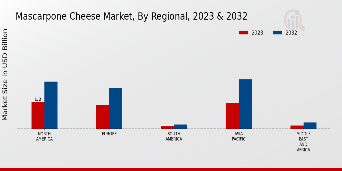 Mascarpone Cheese Market Regional Insights