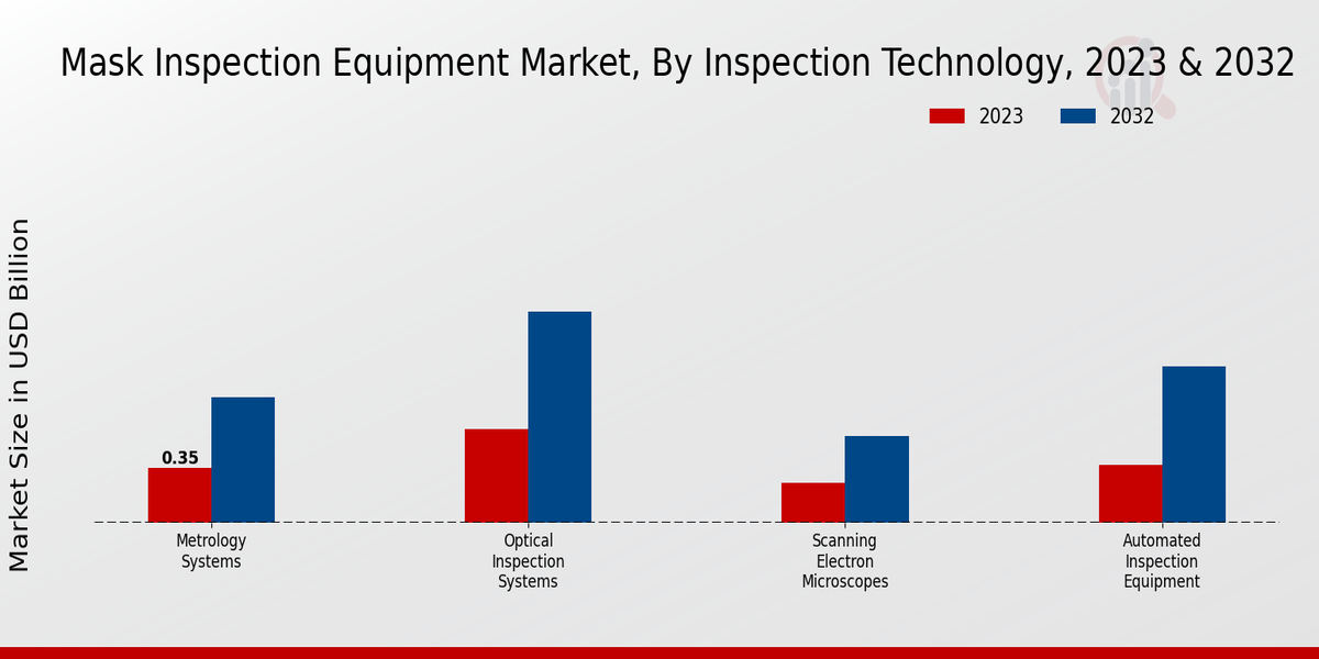 Mask Inspection Equipment Market Inspection Technology Insights