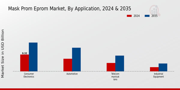 Mask Prom Eprom Market Segment