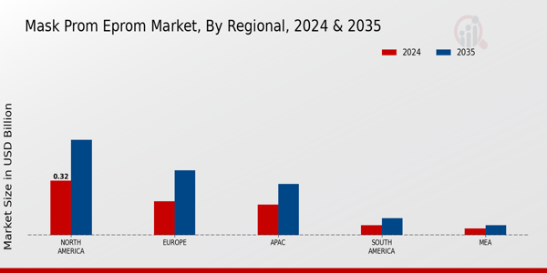 Mask Prom Eprom Market Region