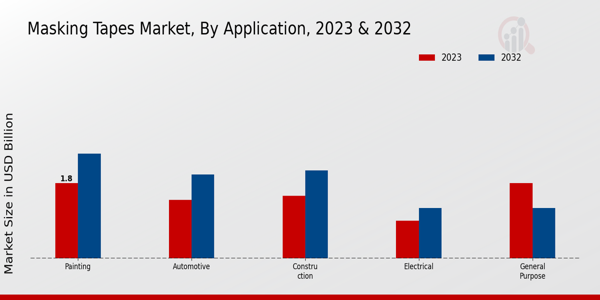 Masking Tapes Market Application