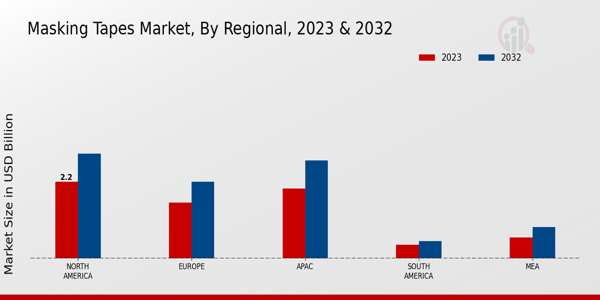 Masking Tapes Market Regional