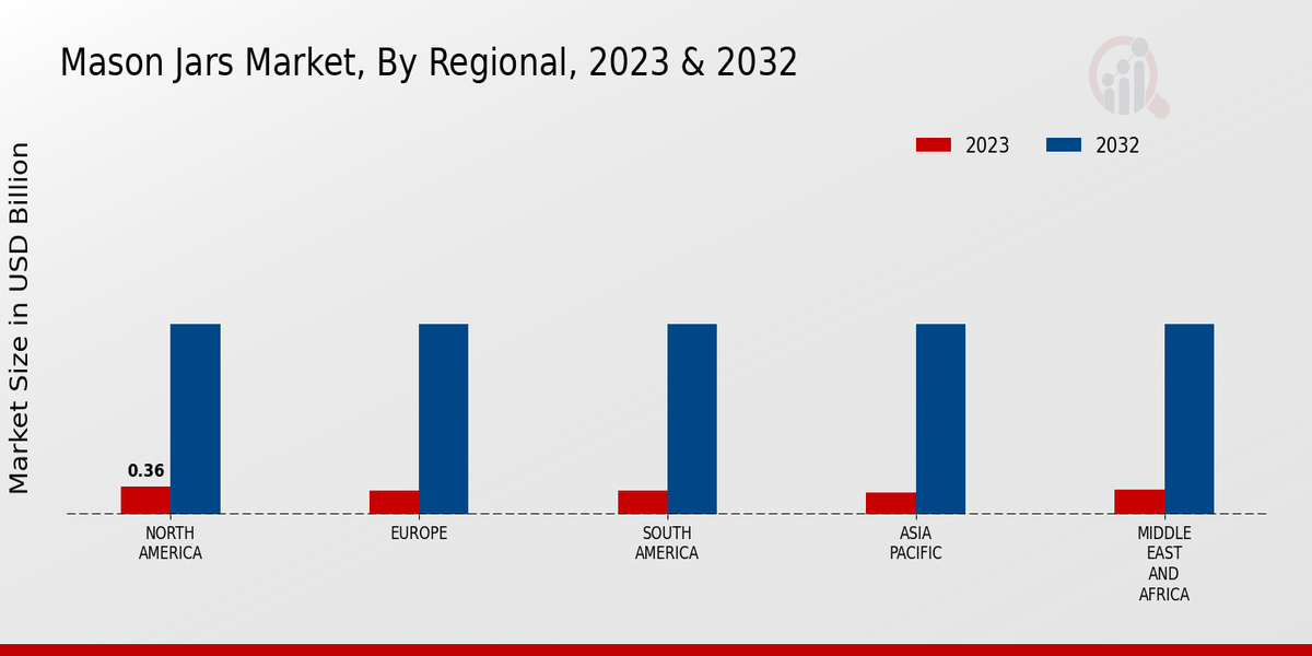 Mason Jars Market By Regional 