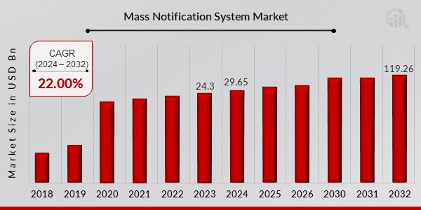 Mass Notification System Market Overview2