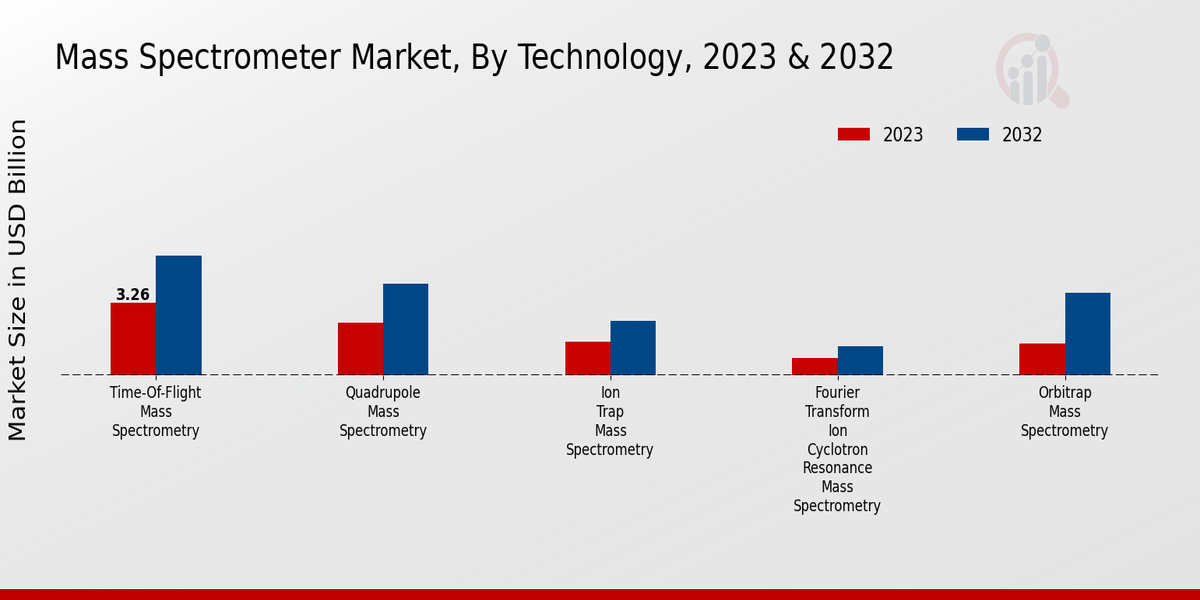 Mass Spectrometer Market Technology Insights