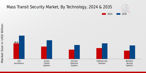 Mass Transit Security Market Segment