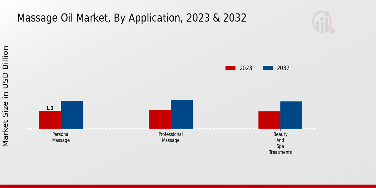 Massage Oil Market Application Insights