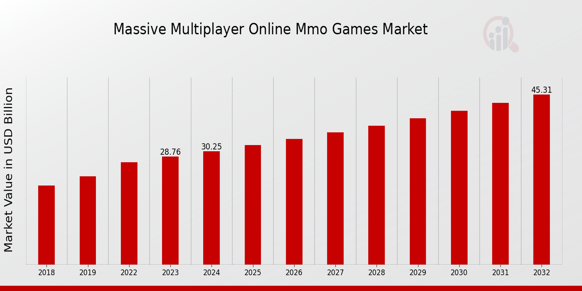 Massive Multiplayer Online MMO Games Market Overview1