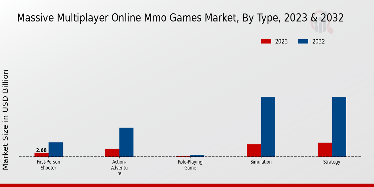 Massive Multiplayer Online MMO Games Market, By Type, 2023 & 2032