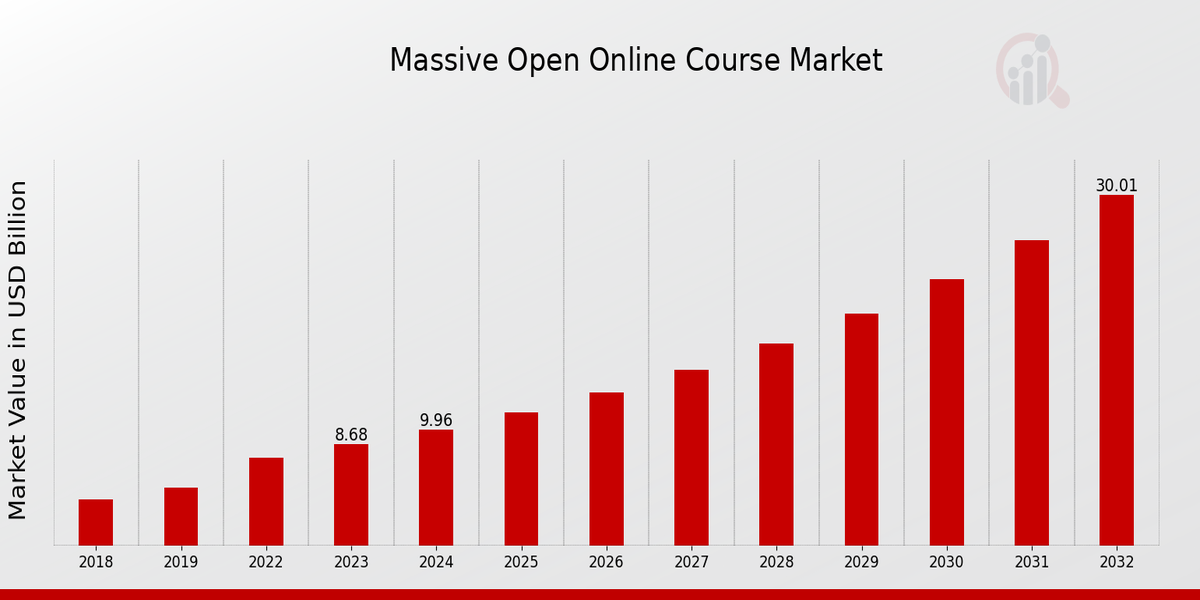 Massive Open Online Course Market Overview