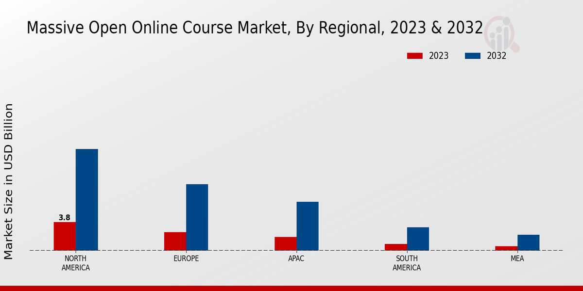 Massive Open Online Course Market Regional Insights