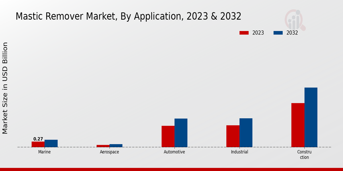 Mastic Remover Market by Application