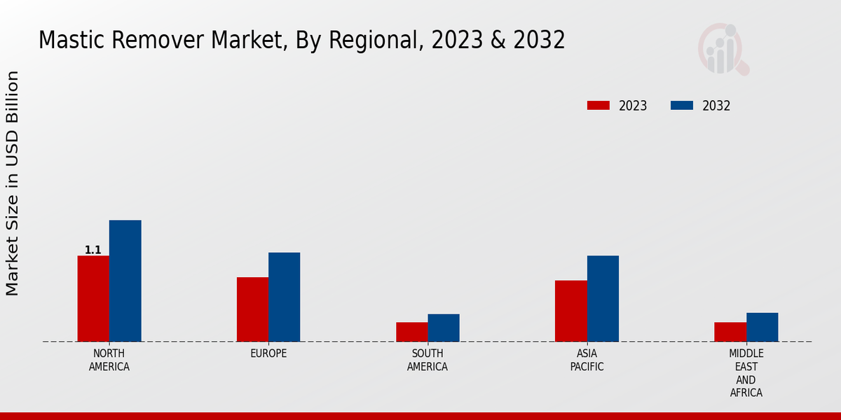 Mastic Remover Market By Region