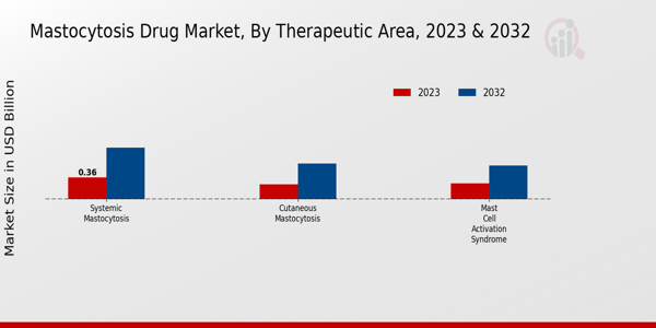 Mastocytosis Drug Market ,By Therapeutic Area 2023 & 2032