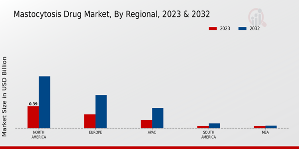 Mastocytosis Drug Market ,By Regional 2023 & 2032