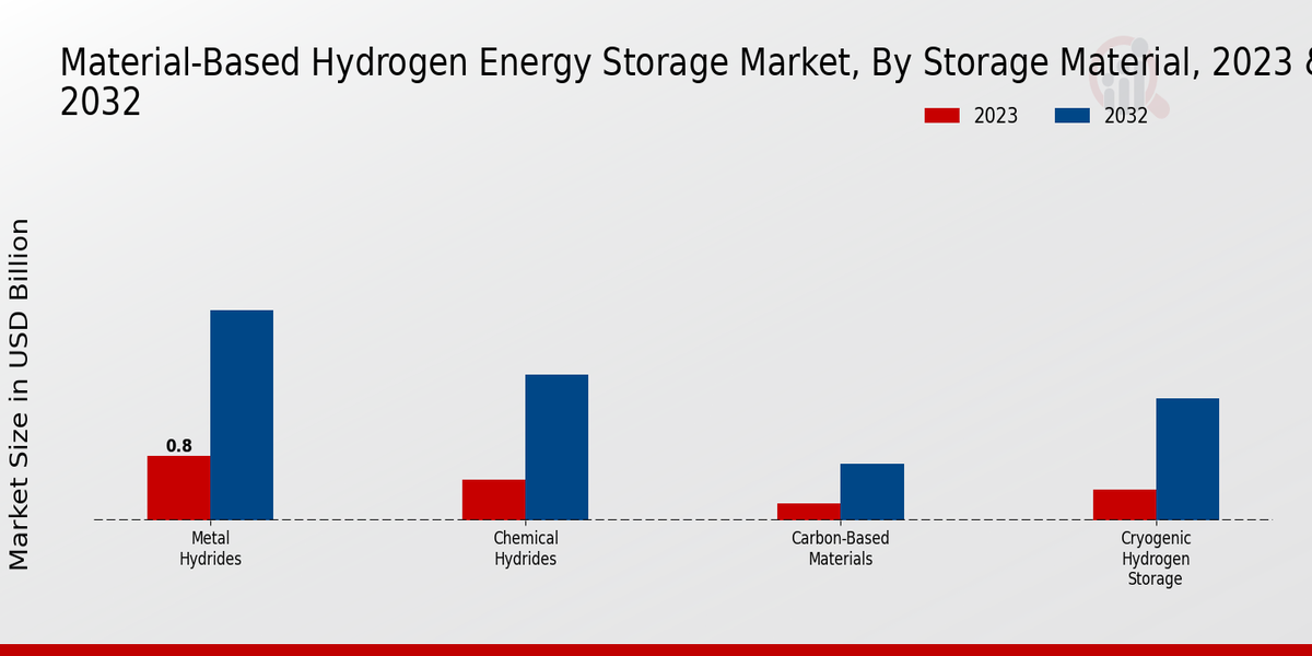 Material Based Hydrogen Energy Storage Market 2