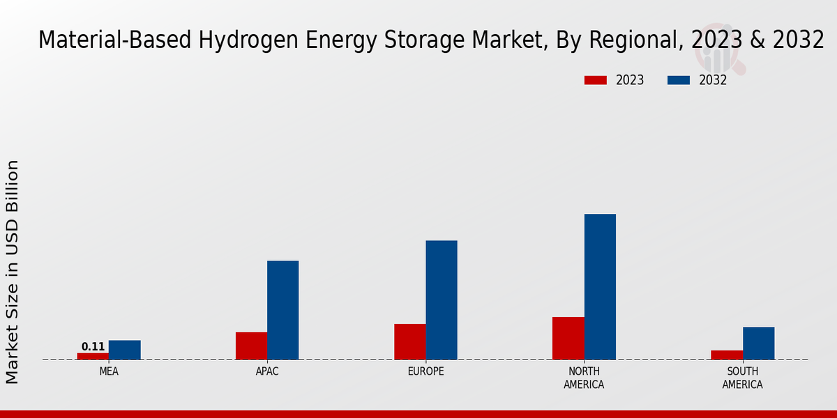 Material Based Hydrogen Energy Storage Market