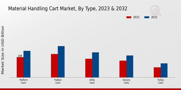 Material Handling Cart Market Type Insights   