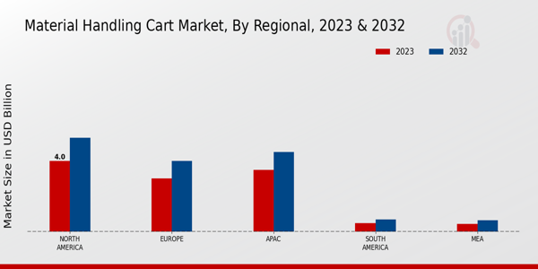 Material Handling Cart Market Regional Insights   