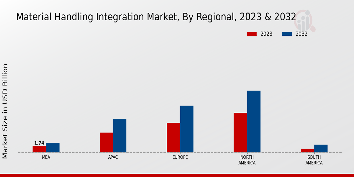 Material Handling Integration Market Regional Insights   