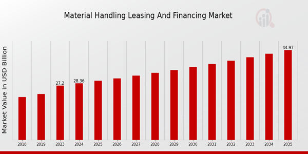 Material Handling Leasing And Financing Market size