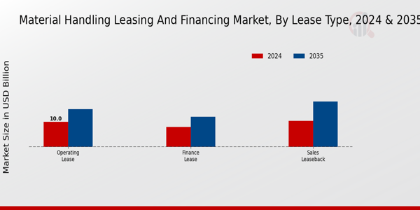 Material Handling Leasing And Financing Market Segment