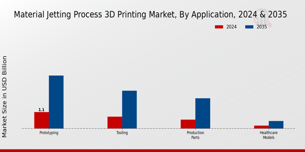 Material Jetting Process 3D Printing Market Segment