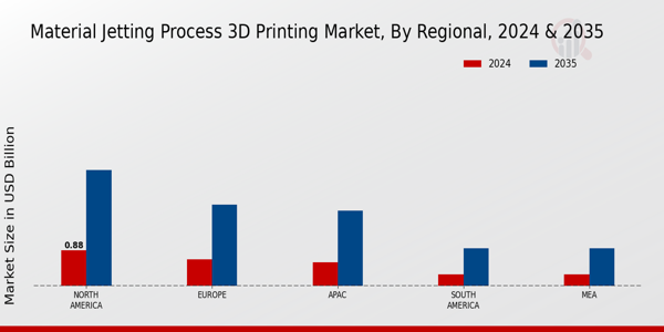 Material Jetting Process 3D Printing Market Region