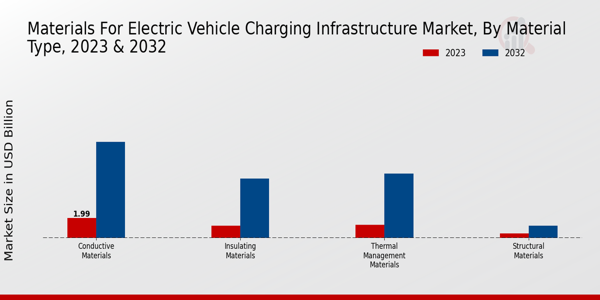 Materials For Electric Vehicle Charging Infrastructure Market by Material Type