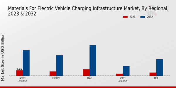 Materials For Electric Vehicle Charging Infrastructure Market by Region