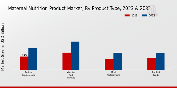 Maternal Nutrition Product Market Product Type Insights