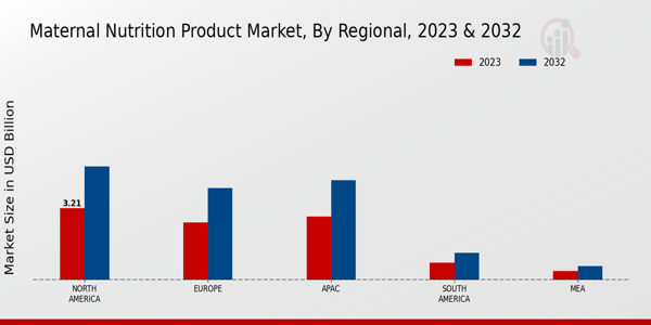 Maternal Nutrition Product Market Regional Insights