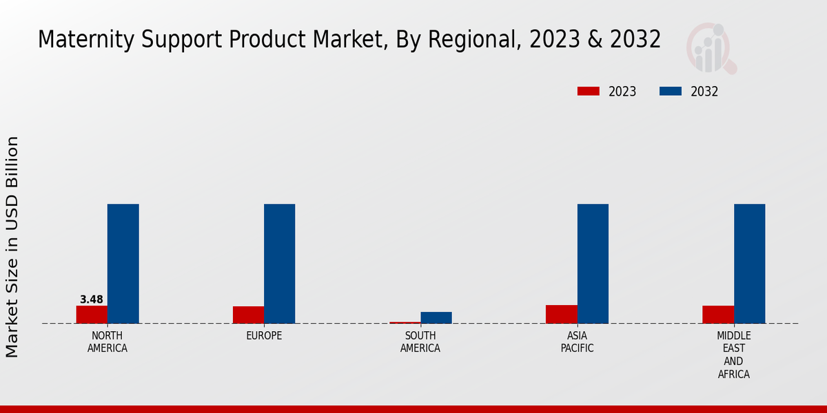 Maternity Support Product Market